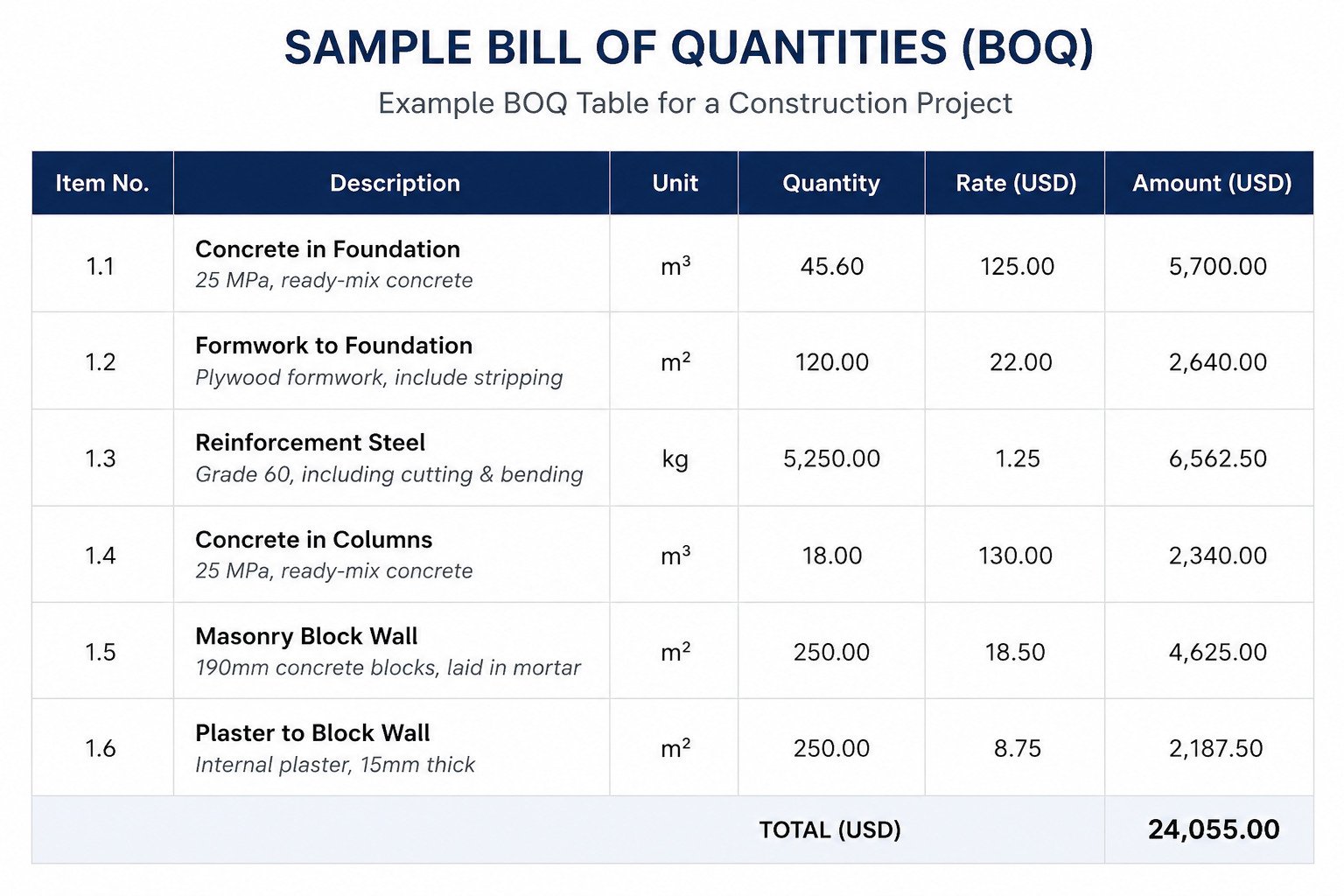Sample Bill of Quantities BOQ table with construction quantities and pricing