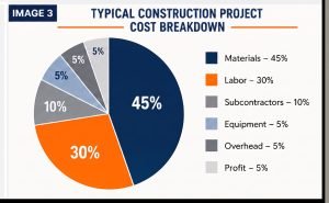 Typical construction project cost breakdown for materials, labor, subcontractors, equipment, overhead, and profit